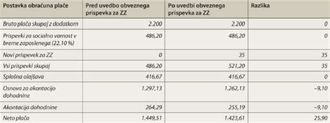 Časovnica reforme: ukinitev PZZ in uvedba OZP, uskladitve prispevka