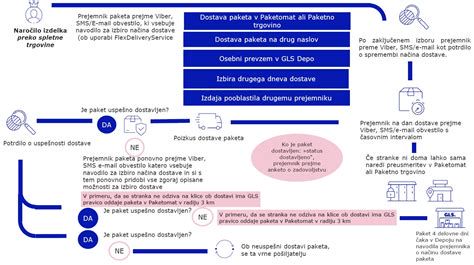 Shema postopka pridobitve paketa za nosečnice