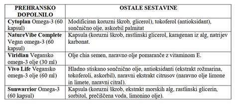 Tabla prehrane z živili bogatimi z omega-3 maščobnimi kislinami