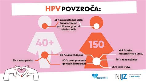 informativna grafika cepljenja proti HPV in presejanja z PAP-testom