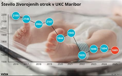 infografika - globalni odstotki rojstev v porodnišnicah NPP po regijah