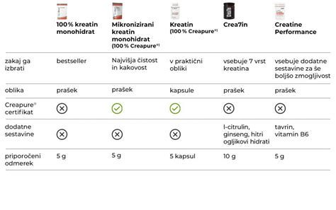 Tabela: primerjava zdravilnih možnosti (antihistaminiki, steroidna pršila, kromoglicinska kislina, imunoterapija)