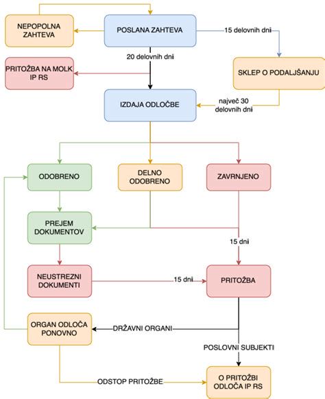 Diagram postopka genetskega svetovanja in testiranja