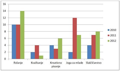 grafični prikaz izgube teže - primeri uporabnikov