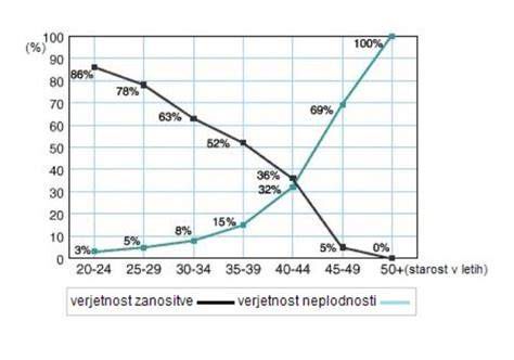 Infografika: verjetnost zanositve po starosti