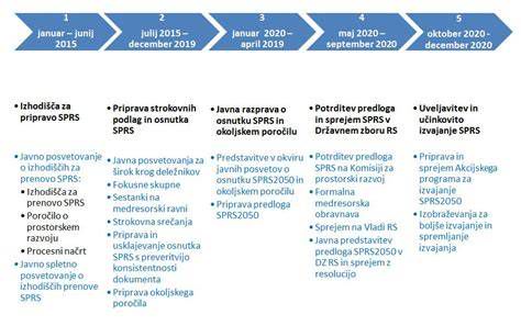 shema priprave nadomestnega mleka in temperaturni koraki