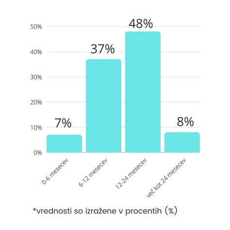 graf: čas vrnitve menstruacije pri mamicah, ki izključno dojijo