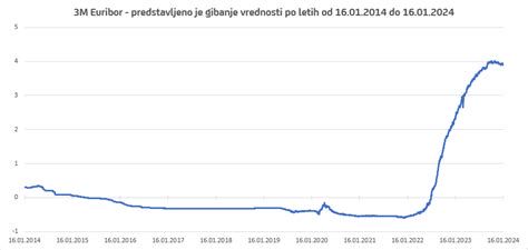 Grafični prikaz globalnih statistik gibanja
