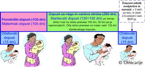 Infografika: Trajanje in vrste porodniškega dopusta (materinski, očetovski, starševski)