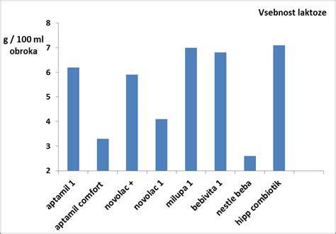 graf primerjava vsebnosti beljakovin v mlečnih formulah