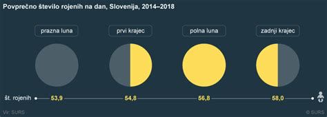 Graf: odstotek rojstev glede na dan luninega meseca