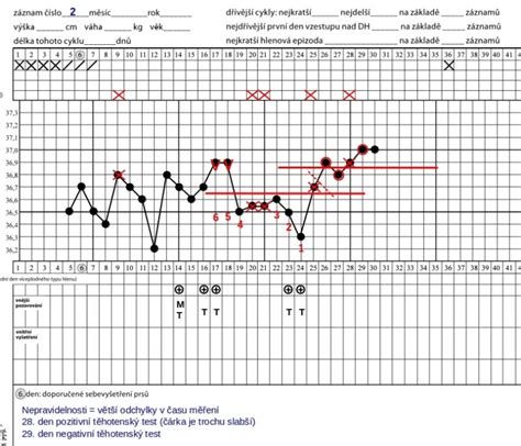 Diagram vračanja plodnosti po porodu glede na pogostost dojenja