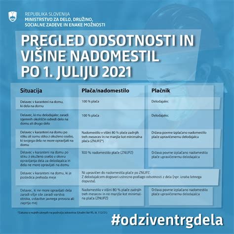 Grafika: Višina nadomestil in dodatekov v slovenskem starševskem varstvu