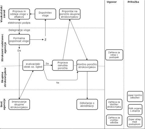 Shema postopka IVF/ICSI: stimulacija, punkcija, oploditev, gojenje, prenosi