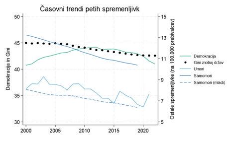 Graf: trendi doseganja stopenj skozi starost